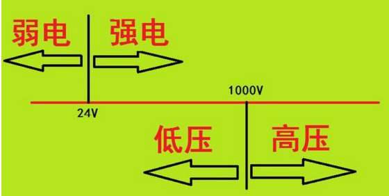 “高壓與低壓，強(qiáng)電與弱電”你能分清嗎？