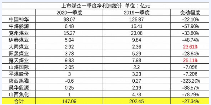 一季度12家上市煤企大同煤業(yè)、露天煤業(yè)實(shí)現(xiàn)正增長(zhǎng)