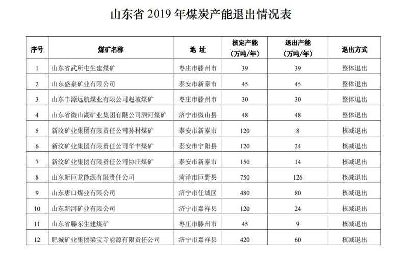 2019年山東關(guān)退煤礦4處、化解過剩產(chǎn)能875萬噸