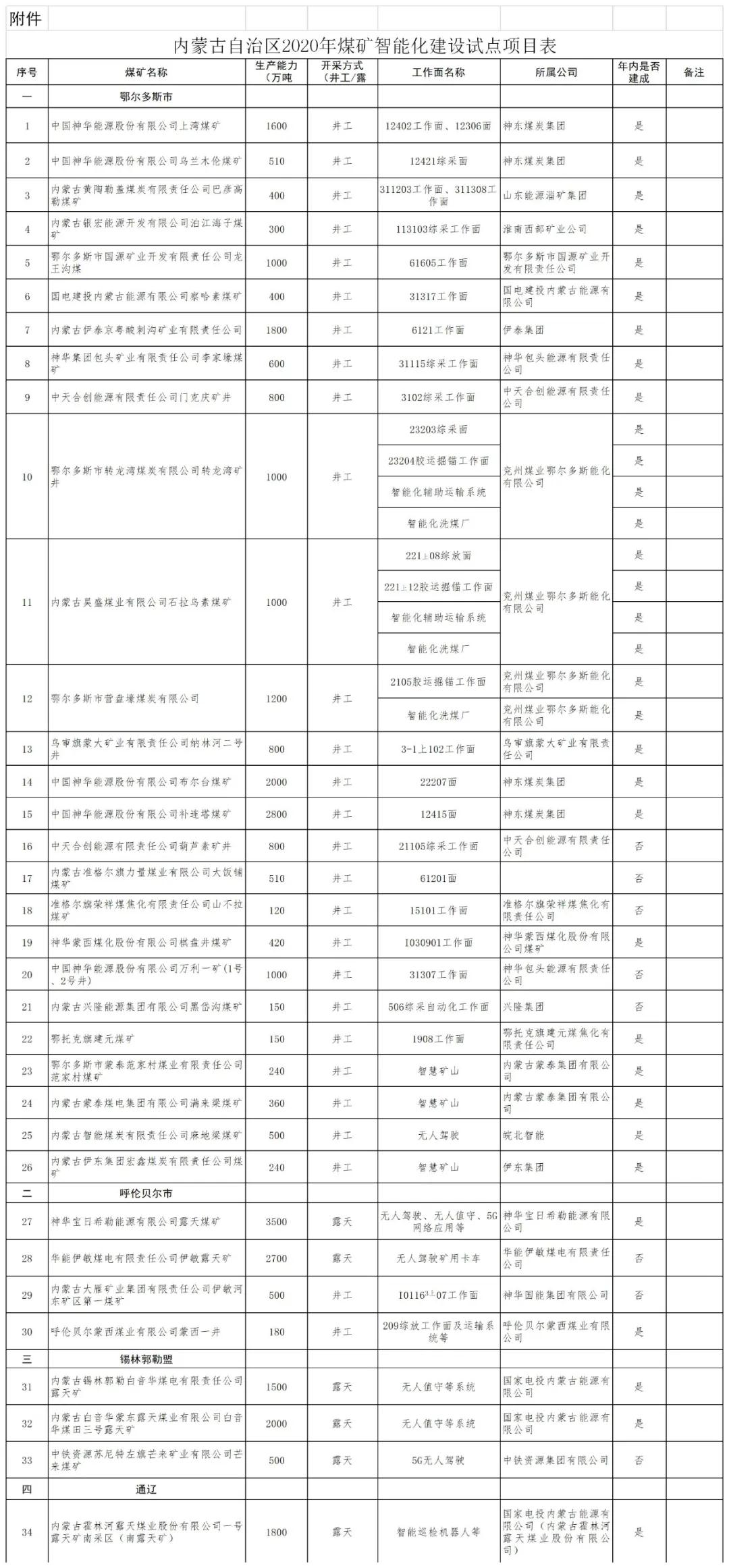 內(nèi)蒙古煤礦智能化建設(shè)：到2021年建成50個(gè)智能工作面