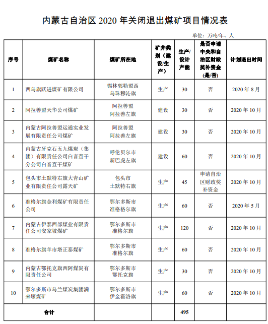 內蒙古印發(fā)2020年關閉退出煤礦項目情況