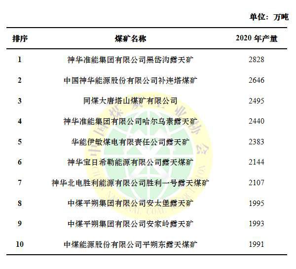 2020年全國十大煤礦產(chǎn)量排名出爐，朔州獨占其三